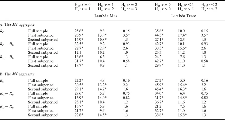 Table 2. Johansen’s cointe g ration tests amon g 3 variables: GDP, M2 or M 4 , and R C , R C - R B , or R L - R B (without trend)