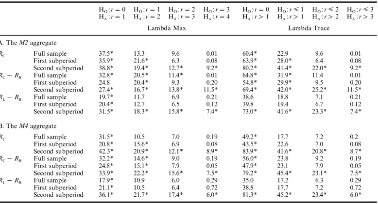 Table 3. Johansen’s cointe g ration tests amon g 4 variables: RGDP,Pd, M 2 or M 4 , and R C , R C - R B , or R L - R B (without trend)