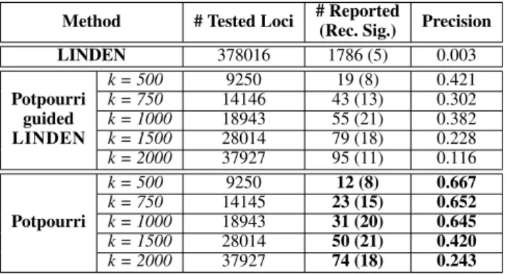 Table 1. Results for T2D dataset that compares LINDEN, Potpourri-guided LINDEN and Potpourri (with population co-cover)