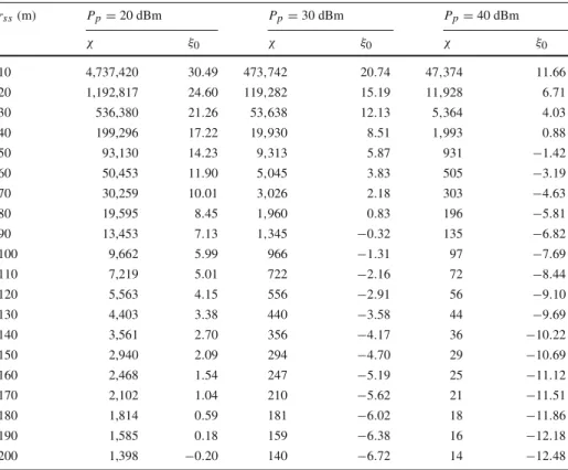 Table 2 Power adaptation parameters for DL communications scenario in Fig. 2 r ss (m) P p = 20 dBm P p = 30 dBm P p = 40 dBm χ ξ 0 χ ξ 0 χ ξ 0 10 4,737,420 30 .49 473 ,742 20 .74 47 ,374 11 .66 20 1,192,817 24 .60 119 ,282 15 .19 11 ,928 6 .71 30 536,380 2