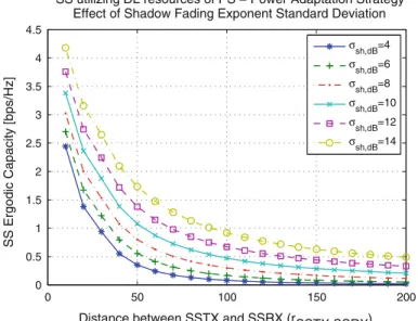 Fig. 3 Exact ergodic capacity versus distance between SSTX and SSRX for various values of the shadow fading exponent standard deviation using the power adaptation strategy for downlink communications under the same average SINR loss constraint (SINR loss ,