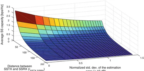 Fig. 4 Effects of shadow fading estimation error on a the ergodic capacity of the link between SSTX and SSRX, b average SINR loss at the PSRX versus normalized standard deviation of the estimation error and the distance between SSTX and SSRX for downlink c