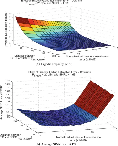Fig. 7 Effects of shadow fading estimation error on a the ergodic capacity of the link between SSTX and SSRX, b SINR loss at the PSRX versus normalized standard deviation of the estimation error and the distance between SSTX and SSRX for desired average SI