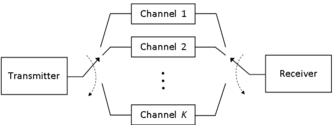 Figure 2.1: Block diagram of a communication system in which transmitter and receiver can switch among K channels.