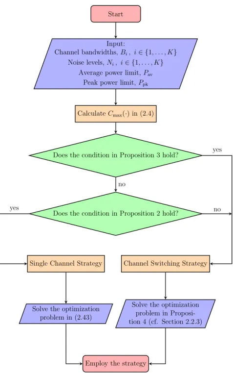 Figure 2.2: A flowchart indicating the outline of the proposed optimal channel switching and optimal single channel approaches.