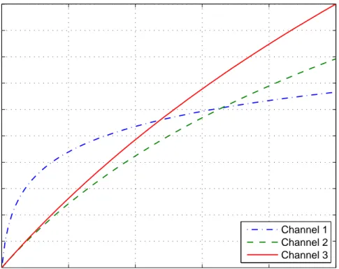 Figure 2.3: Capacity of each channel versus power, where B 1 = 1 MHz, B 2 = 5 MHz, B 3 = 10 MHz, N 1 = 10 −12 W/Hz, N 2 = 10 −11 W/Hz, and N 3 = 10 −11 W/Hz.