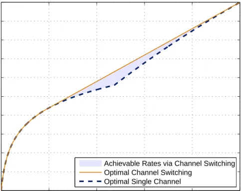 Figure 2.4: Average capacity versus average power limit for the optimal channel switching and the optimal single channel strategies for the scenario in Fig