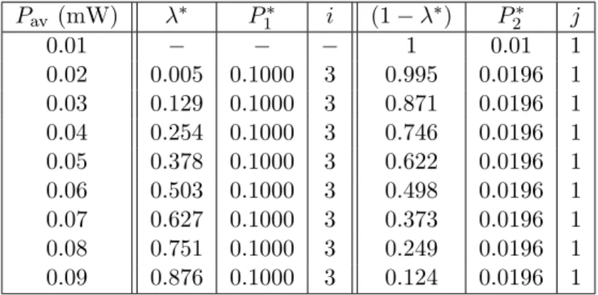 Table 2.1: Optimal strategy for the scenario in Fig. 2.3, which employs channel i and channel j with channel switching factors λ ∗ and (1 − λ ∗ ) and power levels P 1 ∗ and P 2 ∗ , respectively