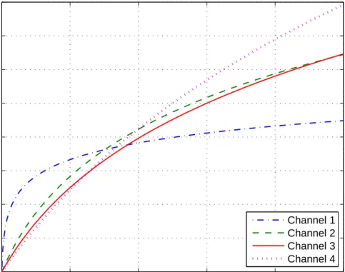 Figure 2.6: Capacity of each channel versus power, B 1 = 0.5 MHz, B 2 = 2.0 MHz, B 3 = 2.5 MHz, B 4 = 5.0 MHz, N 1 = 10 −12 W/Hz, N 2 = 1.5 × 10 −11 W/Hz, N 3 = 2.0 × 10 −11 W/Hz, N 4 = 2.5 × 10 −11 W/Hz, and P pk = 0.25 mW.