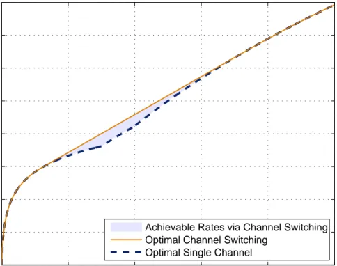 Figure 2.7: Average capacity versus average power limit for the optimal channel switching and the optimal single channel approaches for P pk = 0.25 mW