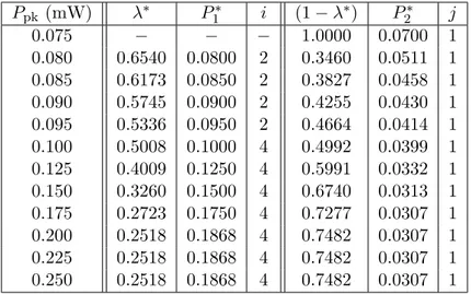 Table 2.4: Optimal strategy for the scenario in Fig. 2.6, which employs channel i and channel j with channel switching factors λ ∗ and (1 − λ ∗ ) and power levels P 1 ∗ and P 2 ∗ , respectively