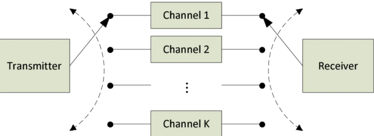 Figure 3.1: Block diagram of a communication system in which transmitter and receiver can switch among K channels.