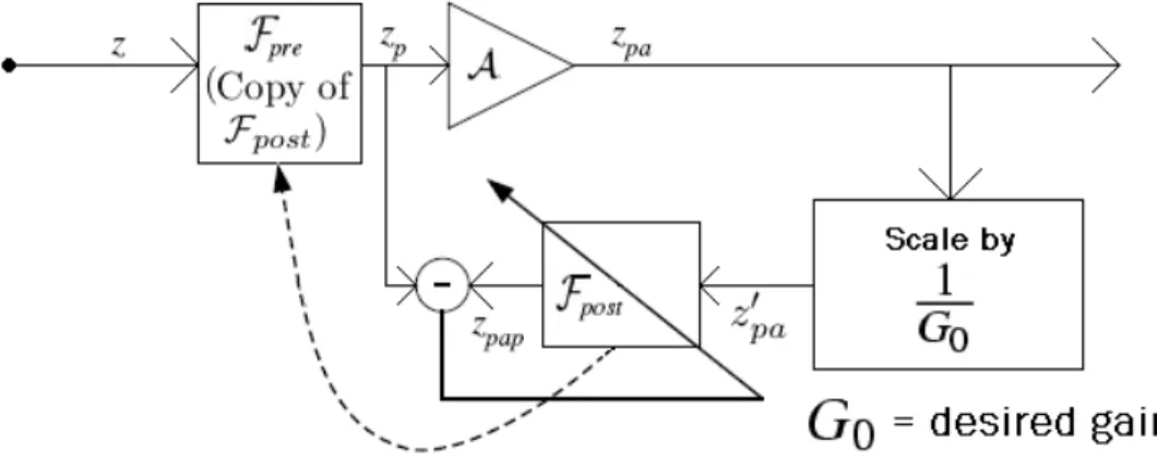 Figure 2.18: Predistortion using Postdistorter Adaptation(Indirect learning) [1]