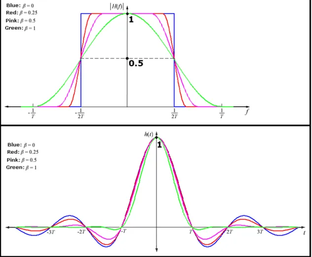 Figure 4.3: The impulse response and transfer function of a raised cosine ﬁlter for various roll-oﬀ factor(β) values