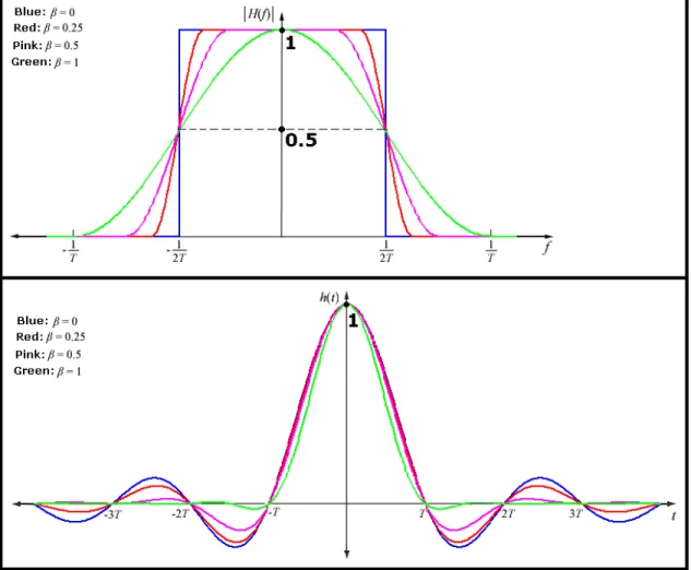 Figure 4.3: The impulse response and transfer function of a raised cosine ﬁlter for various roll-oﬀ factor(β) values