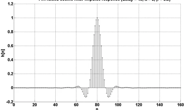 Figure 4.4 shows the impulse response of the FIR raised cosine ﬁlter for the
