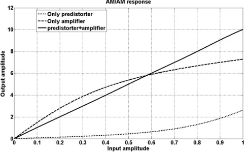 Figure 4.11: AM/AM response of polar polynomial predistorter of order 10, ampliﬁer and polar polynomial predistorter &amp; ampliﬁer combination