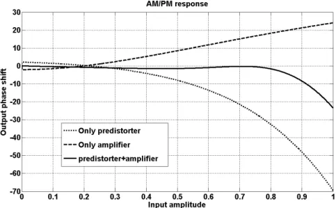 Figure 4.12: AM/PM response of polar polynomial predistorter of order 10, ampliﬁer and polar polynomial predistorter &amp; ampliﬁer combination