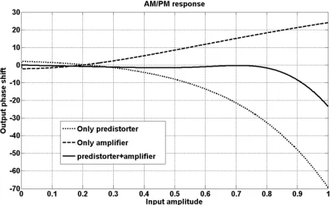 Figure 4.12: AM/PM response of polar polynomial predistorter of order 10, ampliﬁer and polar polynomial predistorter &amp; ampliﬁer combination
