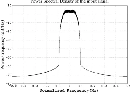 Figure 4.13: Power Spectral Density of the input signal to the polar polynomial predistorter