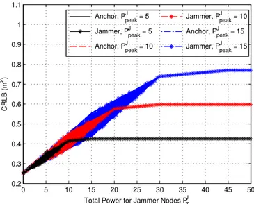 Fig. 9. Minimum and maximum CRLBs (i.e., absolute utility values for the jammer and anchor nodes, respectively) of the target nodes versus total power of the jammer nodes for the scenario in Fig