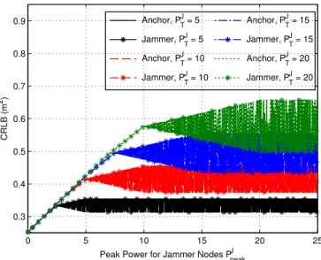 Fig. 10. Minimum and maximum CRLBs (i.e., absolute utility values for the jammer and anchor nodes, respectively) of the target nodes versus peak power of the jammer nodes for the scenario in Fig