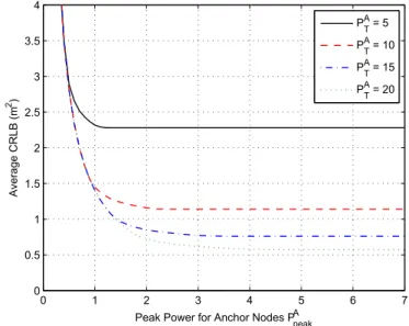 Fig. 3. Average CRLB of the target nodes versus peak power of the anchor nodes for the scenario in Fig
