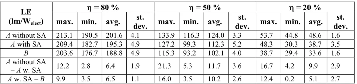 Table 1. Maximum, minimum, average, and standard deviation of PCE (taking unity PCE of the blue LED) and LE (taking a PCE of  81.3% for the blue LED) for the photometrically efficient spectra