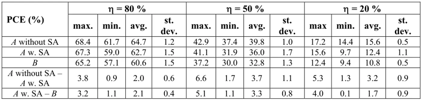 Table 3. Maximum, minimum, average and standard deviation of PCE (with PCE of the blue LED taken as 100%) in percentages for  the photometrically efficient spectra with QD’s η = 80%, 50% and 20% for two different architectures