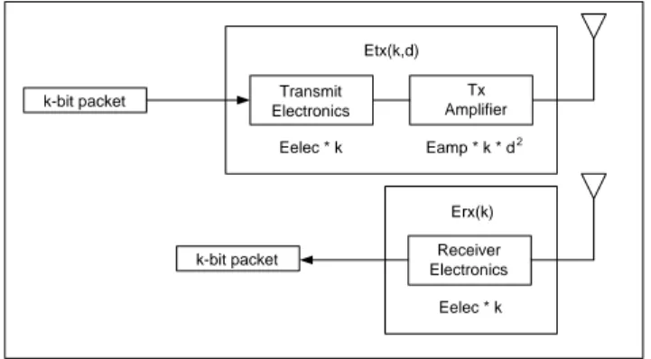 Figure 3.1: First order radio model
