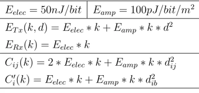 Table 3.1: Parameter values for radio model E elec = 50nJ/bit E amp = 100pJ/bit/m 2 E T x (k, d) = E elec ∗ k + E amp ∗ k ∗ d 2 E Rx (k) = E elec ∗ k