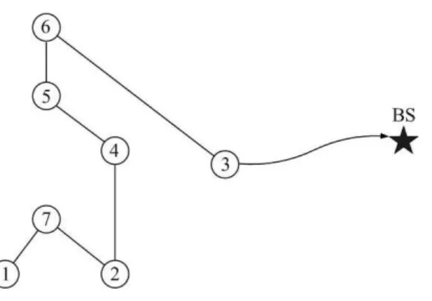 Figure 3.3: Chain based routing scheme on a sample network.
