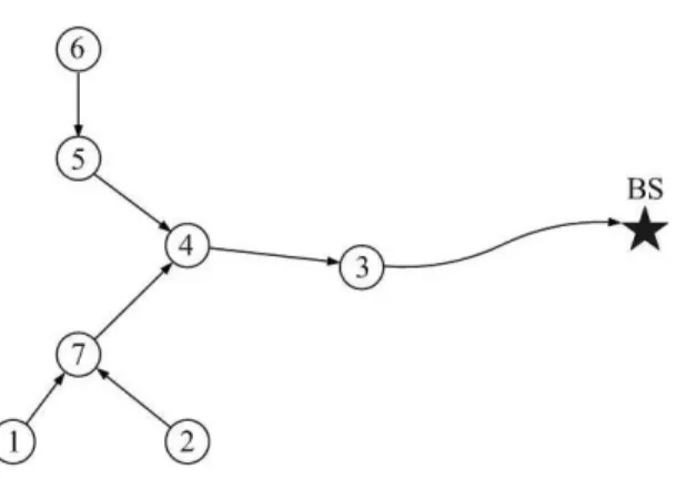 Figure 3.4: Minimum spanning tree based routing scheme on a sample network.