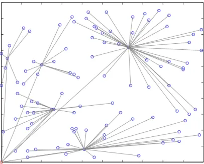Figure 3.6: Routing paths for a sample network - LEACH. Base station is at (0,0). 0 10 20 30 40 50 60 70 80 90 1000102030405060708090100