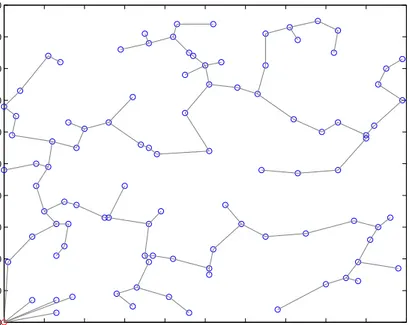 Figure 3.8: Routing paths for a sample network - MST. Base station is at (0,0).