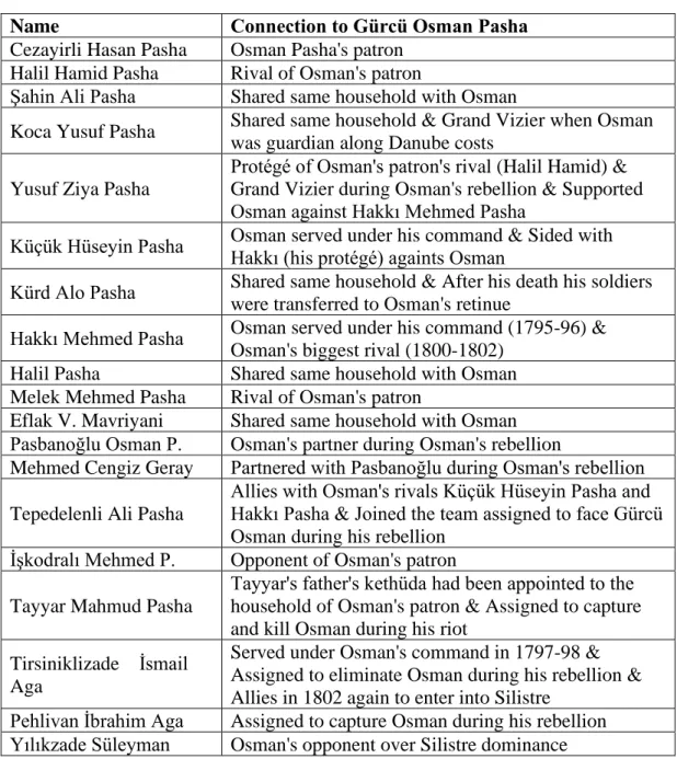 Table 2. Connections of the Prominent Figures with Gürcü Osman Pasha 