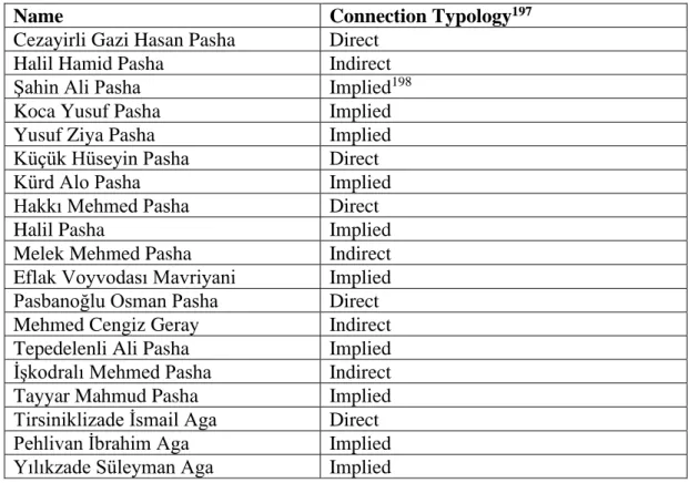 Table 3.  Connection Typology for the Connections between Osman Pasha and other  Prominent Figures of the Time 