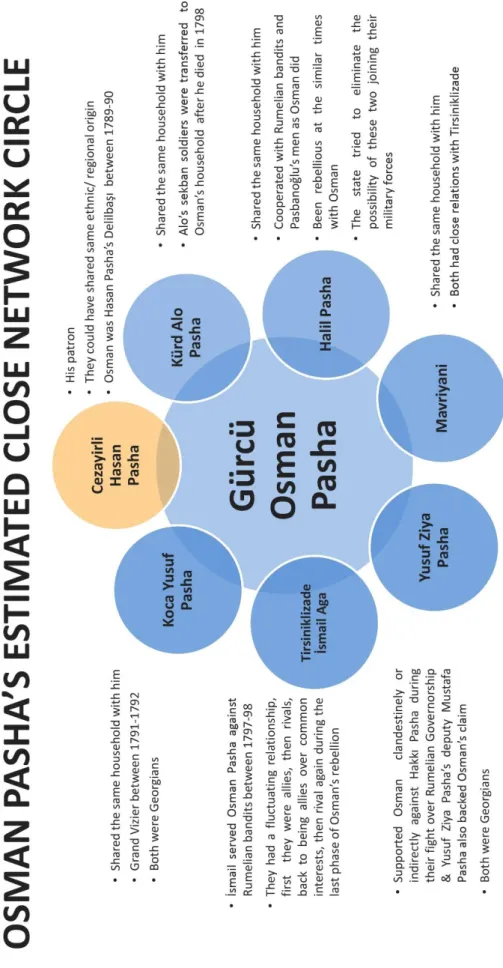 Figure 3 – Close Network Circle of Gürcü Osman Pasha 