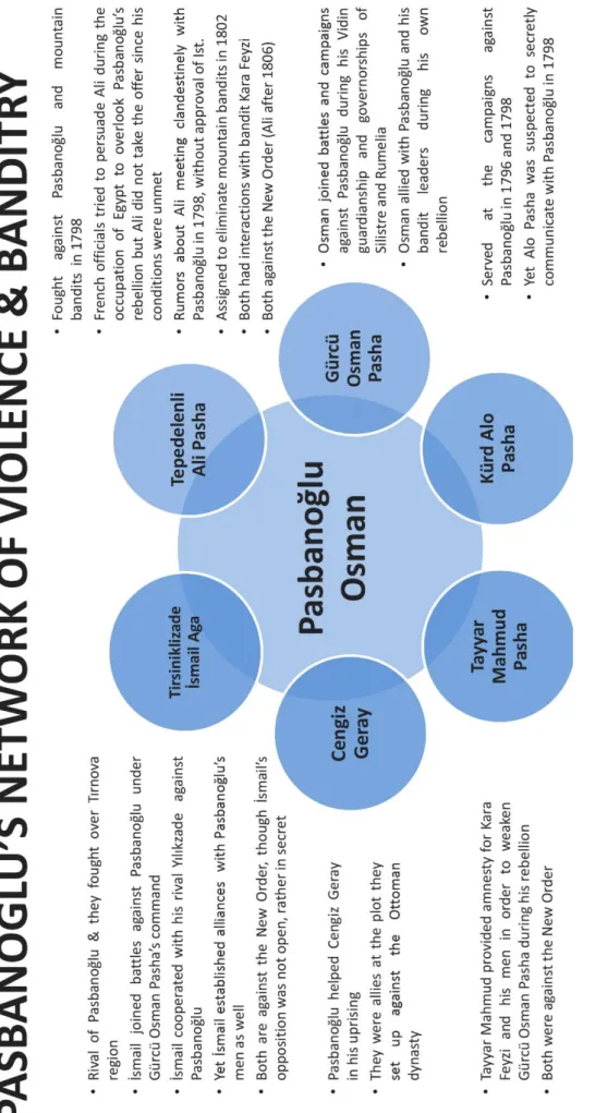 Figure 4. Pasbanoğlu Osman’s Network of Violence and Banditry