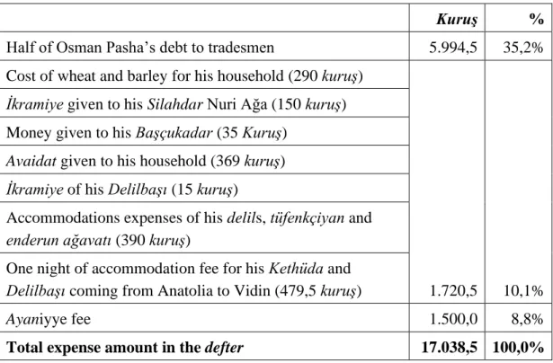 Table  6.  Some  of  tevzi  defter  items  covering  expenses  between  1795  May–1795  November for the Keşan district 