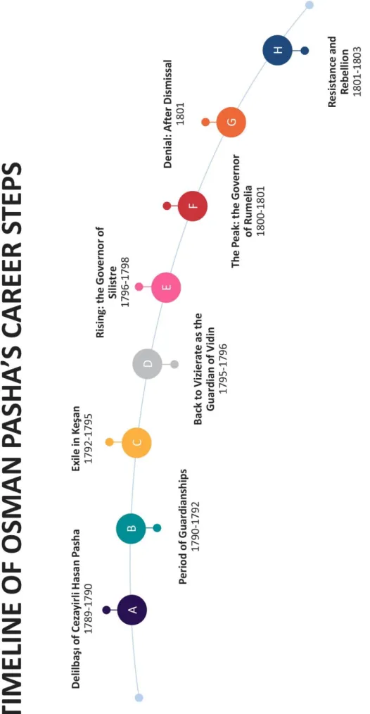 Figure 1 – The Timeline of Gürcü Osman Pasha's Life
