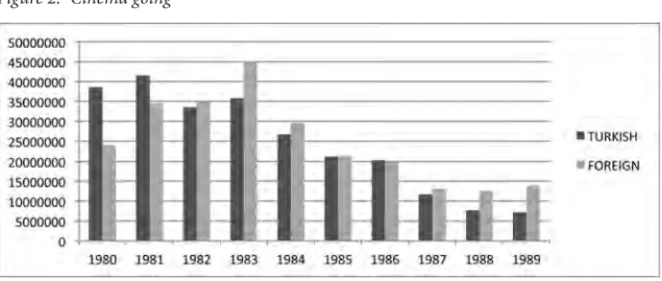 Figure 2.  Cinema going