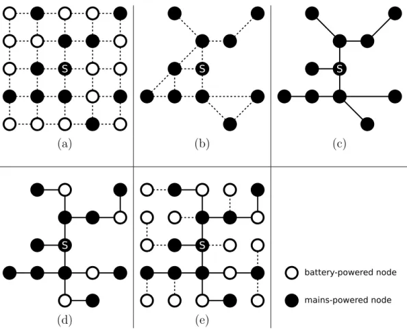 Figure 1.1: (a) Visibility graph, (b) secondary graph, (c) spanning tree on the secondary graph, (d) mapping to the original graph, and (e) routing tree.