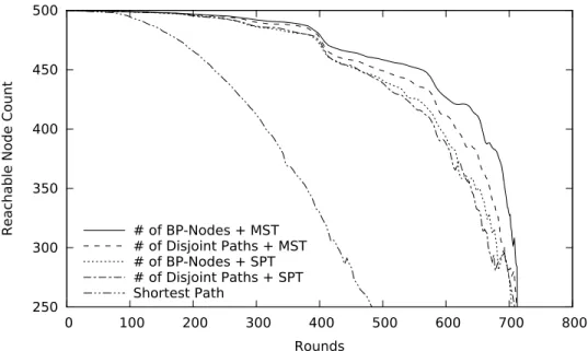 Figure 3.3: Number of rounds passed vs. number of nodes reachable from the sink (mains-powered node ratio: 20%) (reprinted from Fig