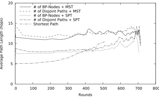 Figure 3.5: Number of rounds passed vs. average path length to the sink (mains- (mains-powered node ratio: 20%) (reprinted from Fig