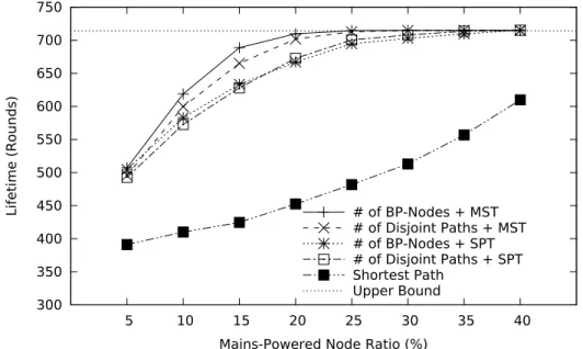 Figure 3.6: Mains-powered node ratio vs. network lifetime (reprinted from Fig. 5 of [1] c  2010 IEEE).