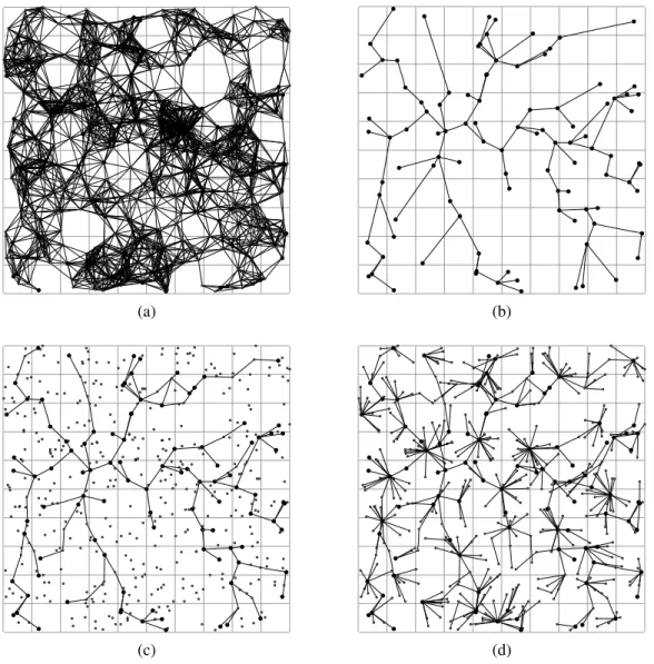 Fig. 1. (a) Visibility, (b) mains-powered device connectivity, (c) backbone, (d) connectivity graphs of a sample sensor network