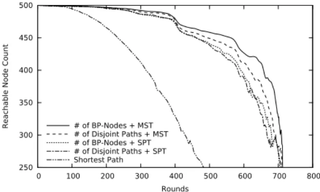 Fig. 2. Number of Rounds Passed vs. Number of Nodes Reachable from the Sink (Mains-Powered Node Ratio: 20%)