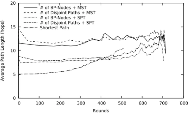 Fig. 4. Number of Rounds Passed vs. Average Path Length to the Sink (Mains-Powered Node Ratio: 20%)