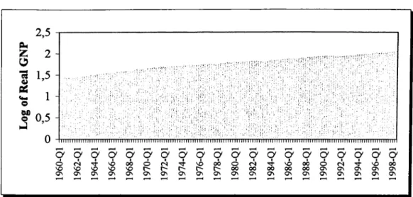 Figure B. 1. Real GNP o f Australia